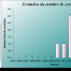 Capture_stat_Evolution du nombre de controles par un garde-peche
